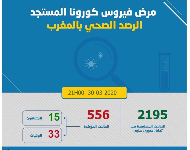 الإصابات بكورونا ترتفع إلى556حالة