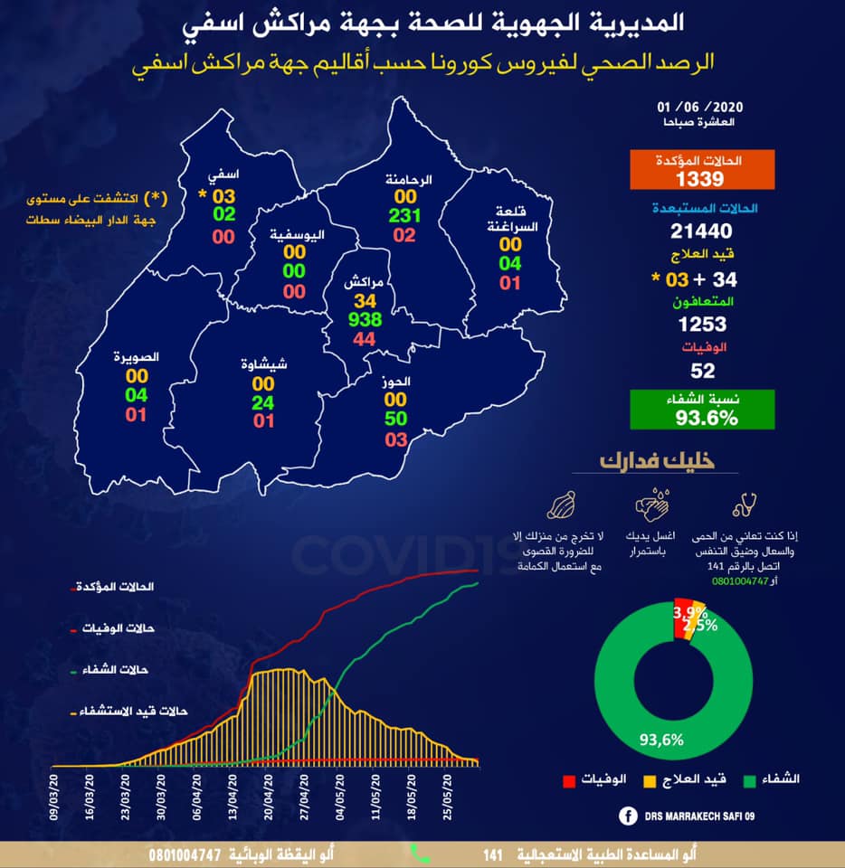 كوفيد-19.. إصابتان جديدتان و18 حالة شفاء بجهة مراكش آسفي