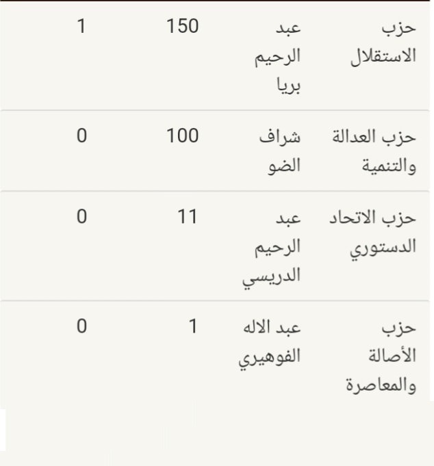 من مهازل الانتخابات بجماعة بوكَدرة..كيفاش توهم نفسك أنه ممكن تولي رئيس الجماعة وانت جايب صوت واحد!؟